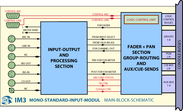 Main Block Diagram Mono Input Module IM3