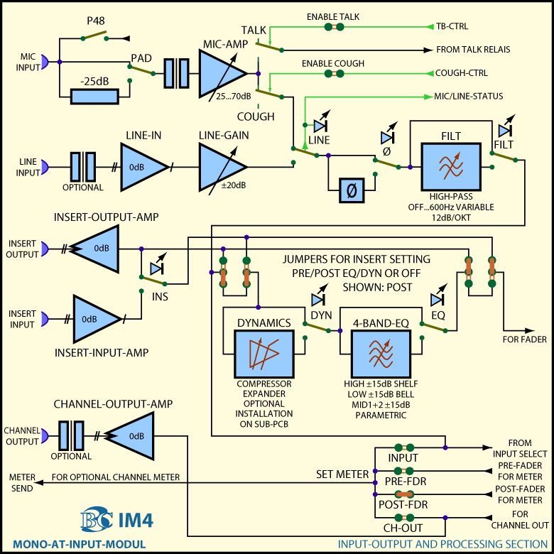 Main Block Diagram AT Mono Input Module IM4 Input Section