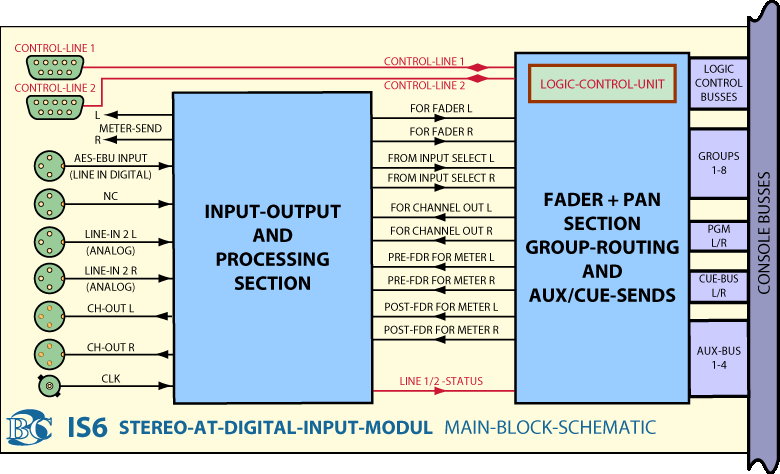 Main Block Diagram AT Stereo Digital Input Module IS6