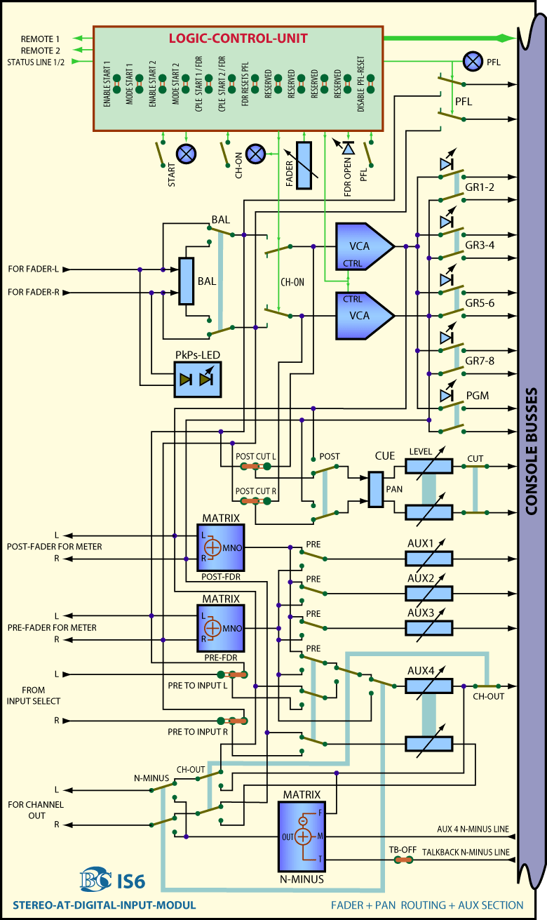 Main Block Diagram AT Stereo Digital Input Module IS6 Fader Section