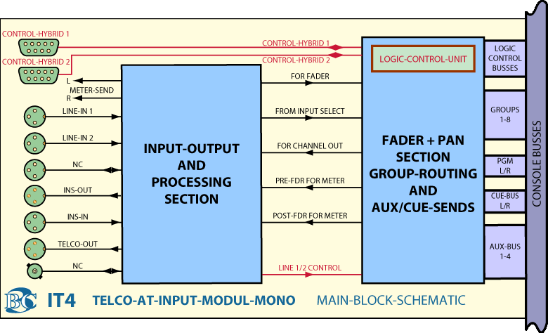 Main Block Diagram AT TelCo Input Module IT4