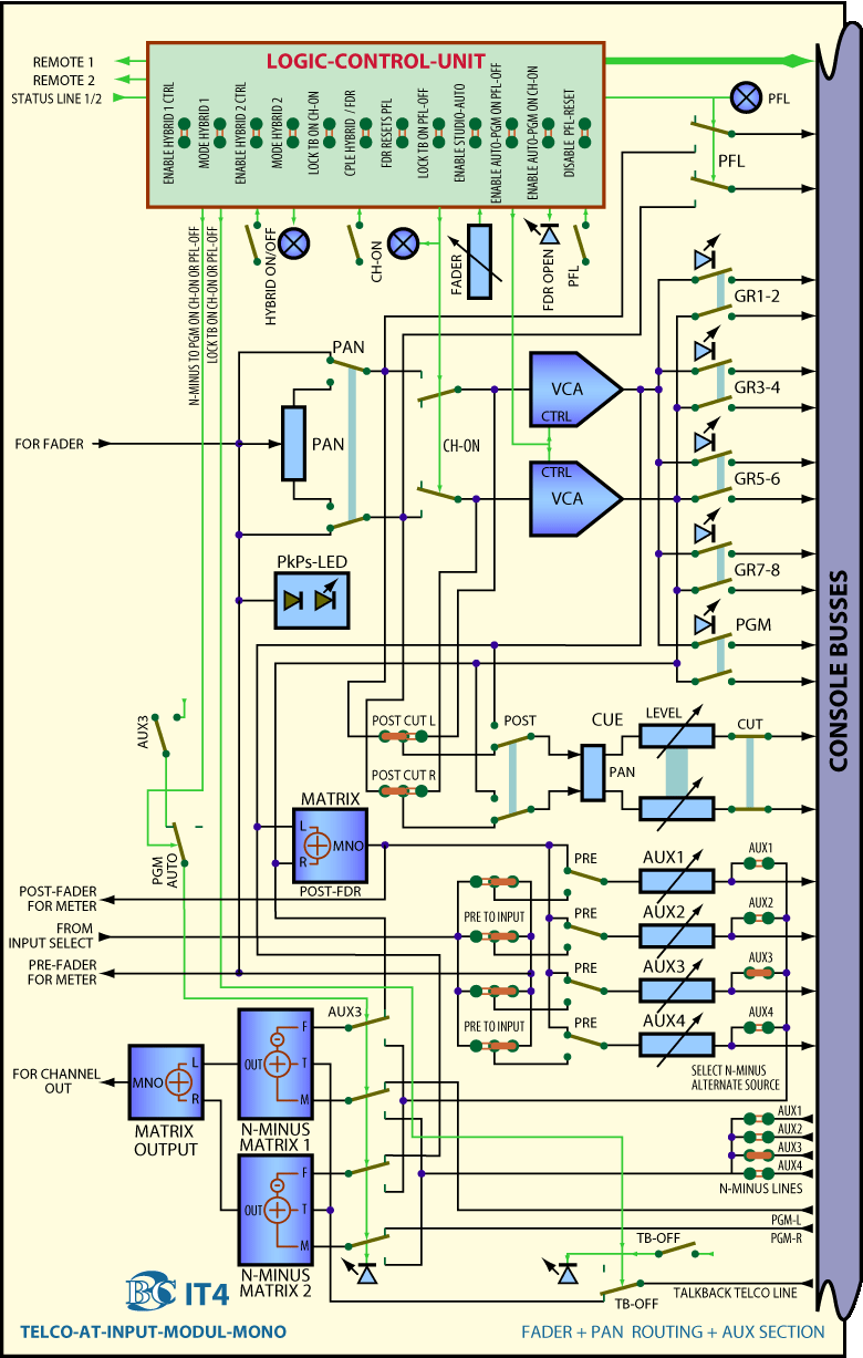 Main Block Diagram AT TelCo Input Module IT3 Fader Section