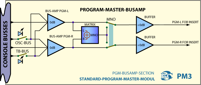 Block Diagram Program Master Module PM3/4 Bus Amps