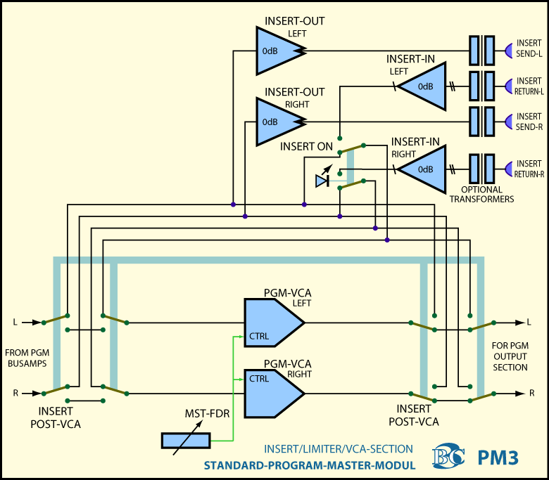 Block Diagram Program Master Module PM3 Master Fader