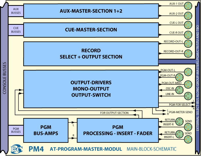 Main Block Diagram Program Master Module PM3